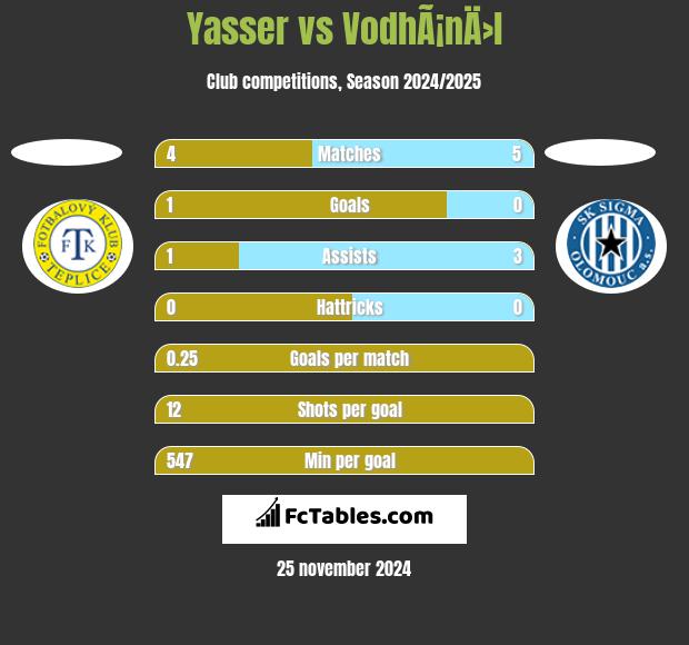 Yasser vs VodhÃ¡nÄ›l h2h player stats