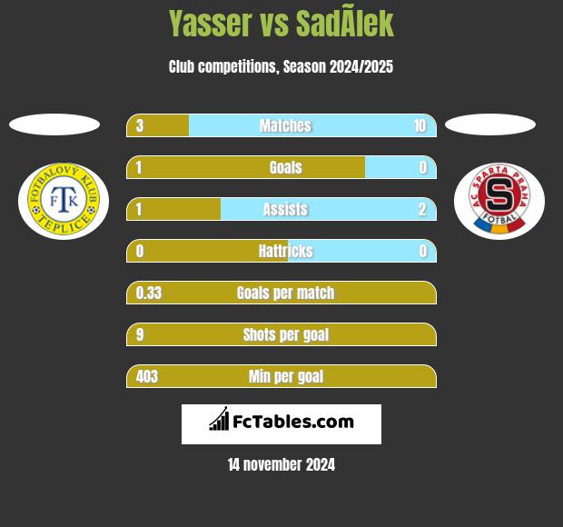 Yasser vs SadÃ­lek h2h player stats