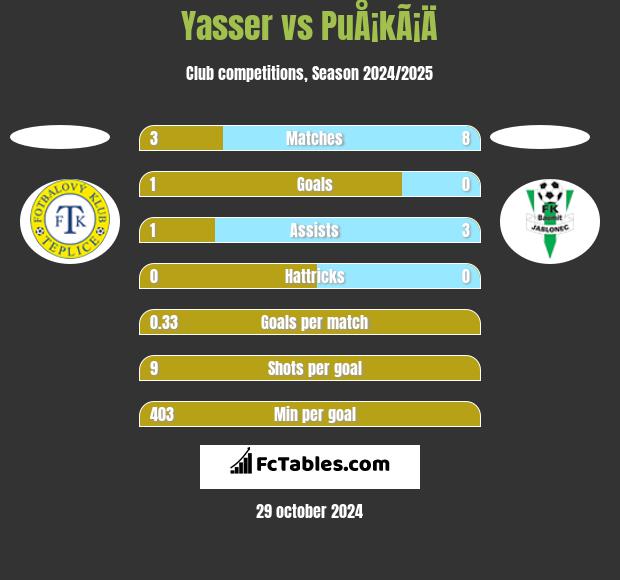 Yasser vs PuÅ¡kÃ¡Ä h2h player stats