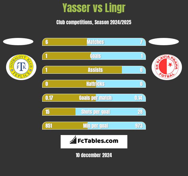 Yasser vs Lingr h2h player stats