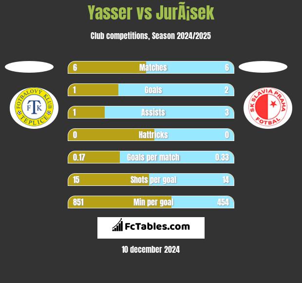 Yasser vs JurÃ¡sek h2h player stats