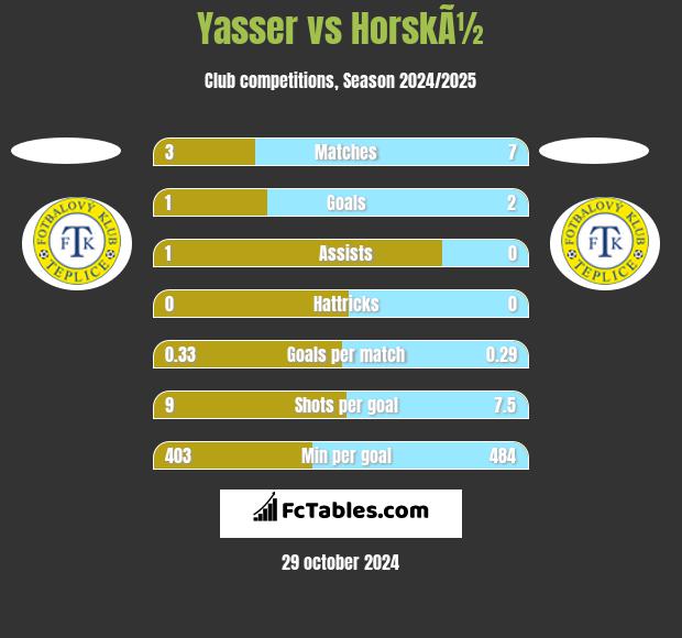 Yasser vs HorskÃ½ h2h player stats