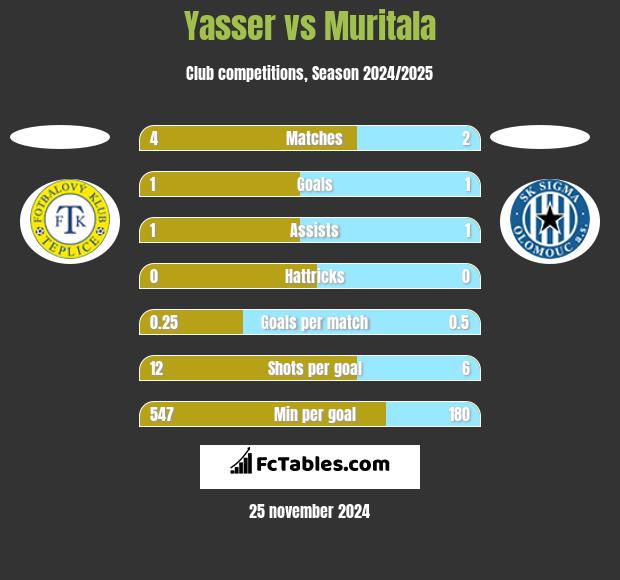 Yasser vs Muritala h2h player stats