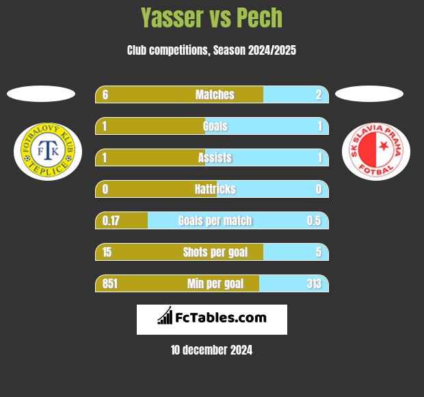 Yasser vs Pech h2h player stats