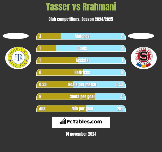 Yasser vs Rrahmani h2h player stats