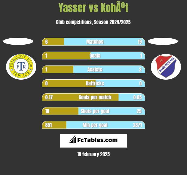 Yasser vs KohÃºt h2h player stats