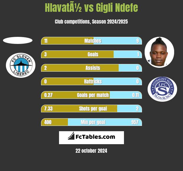 HlavatÃ½ vs Gigli Ndefe h2h player stats