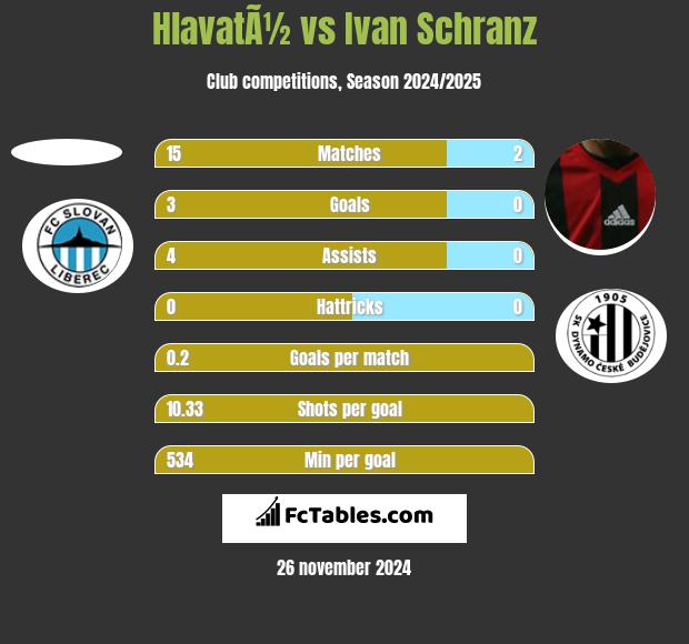 HlavatÃ½ vs Ivan Schranz h2h player stats