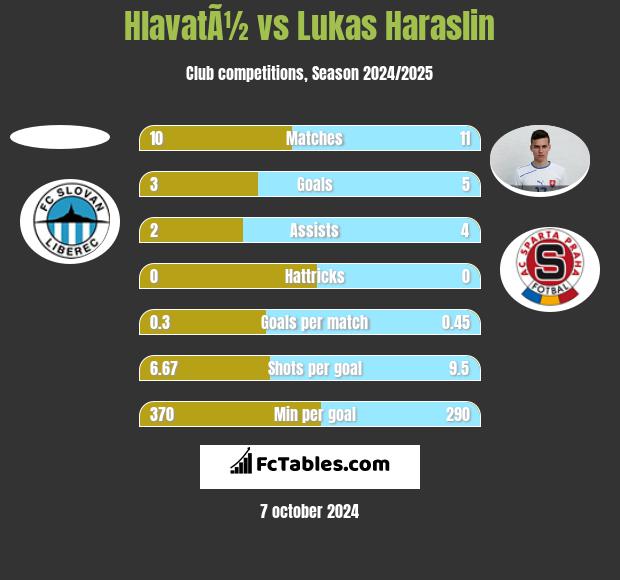 HlavatÃ½ vs Lukas Haraslin h2h player stats