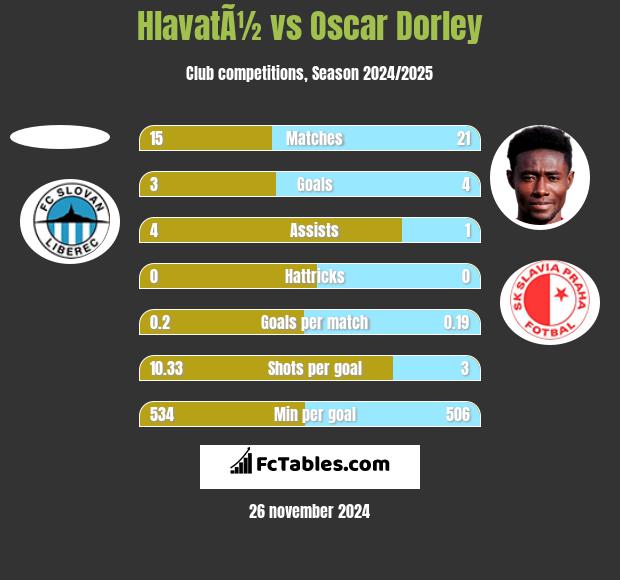 HlavatÃ½ vs Oscar Dorley h2h player stats