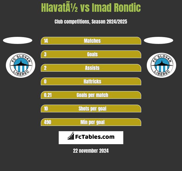 HlavatÃ½ vs Imad Rondic h2h player stats