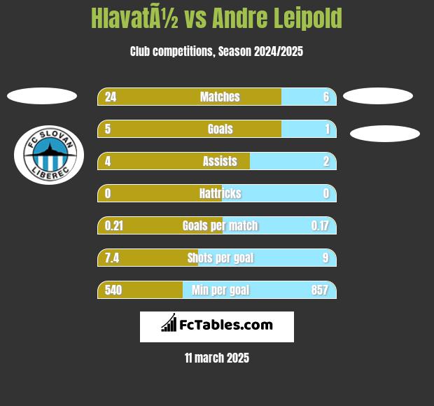 HlavatÃ½ vs Andre Leipold h2h player stats