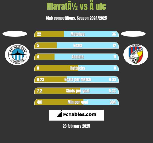 HlavatÃ½ vs Å ulc h2h player stats