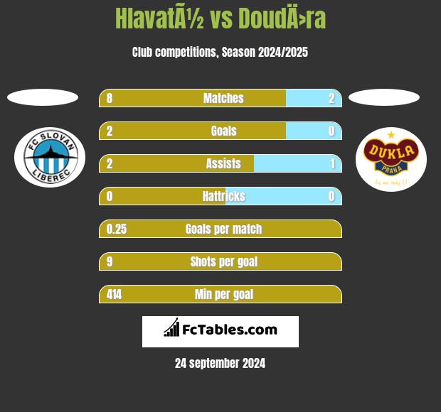 HlavatÃ½ vs DoudÄ›ra h2h player stats