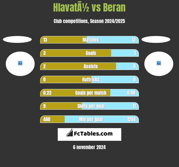 HlavatÃ½ vs Beran h2h player stats