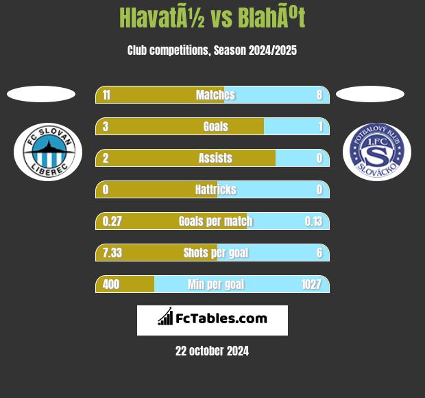 HlavatÃ½ vs BlahÃºt h2h player stats