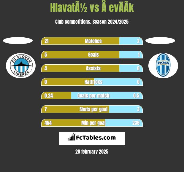 HlavatÃ½ vs Å evÄÃ­k h2h player stats