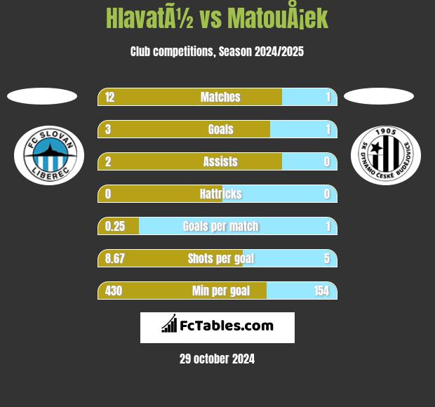 HlavatÃ½ vs MatouÅ¡ek h2h player stats