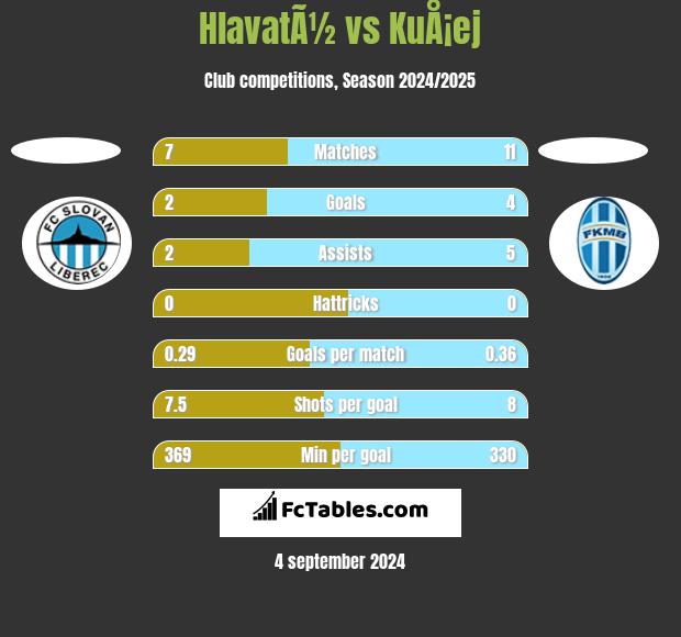 HlavatÃ½ vs KuÅ¡ej h2h player stats