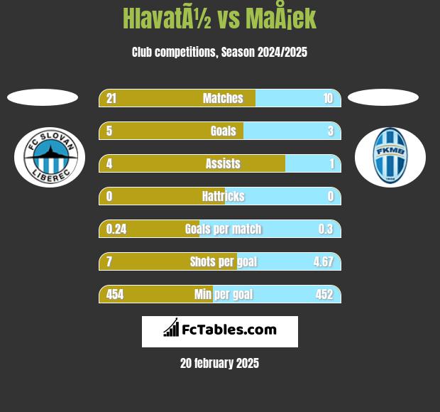 HlavatÃ½ vs MaÅ¡ek h2h player stats