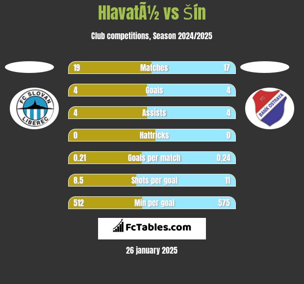 HlavatÃ½ vs Šín h2h player stats