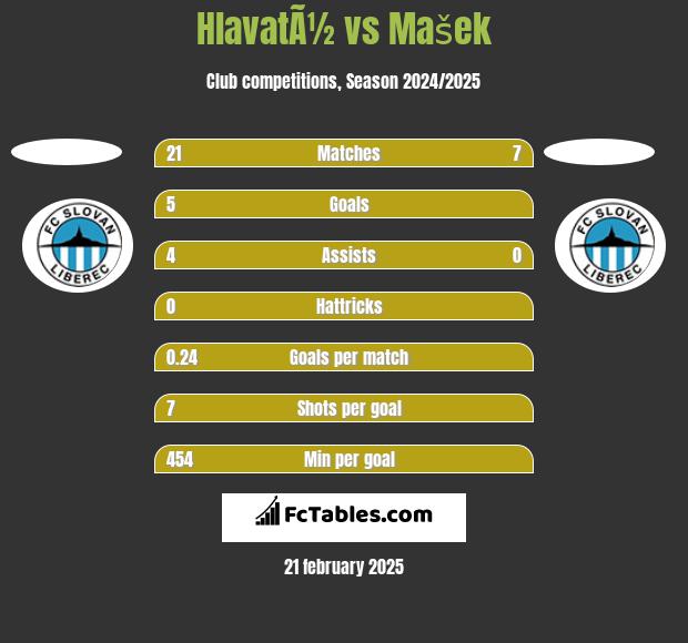 HlavatÃ½ vs Mašek h2h player stats