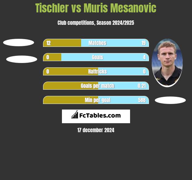 Tischler vs Muris Mesanovic h2h player stats