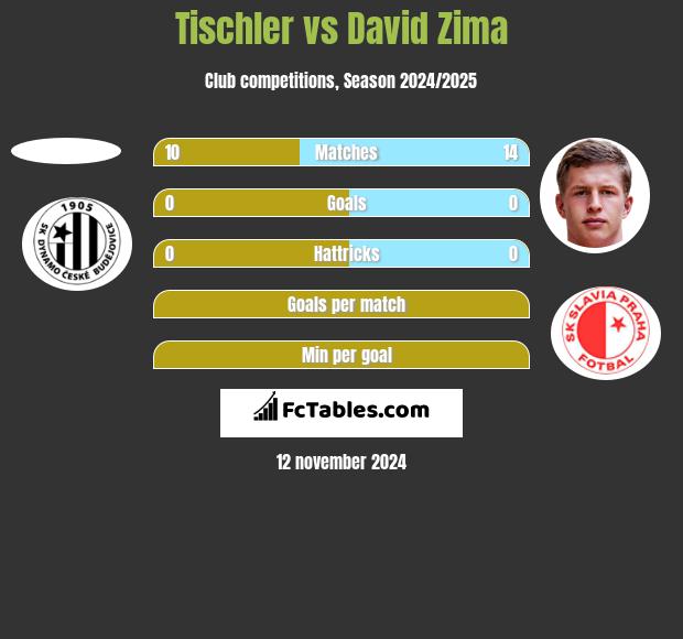 Tischler vs David Zima h2h player stats