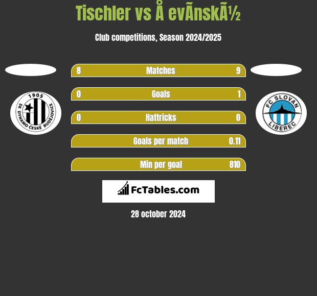 Tischler vs Å evÃ­nskÃ½ h2h player stats