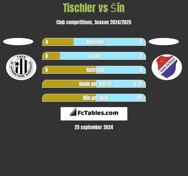 Tischler vs Šín h2h player stats