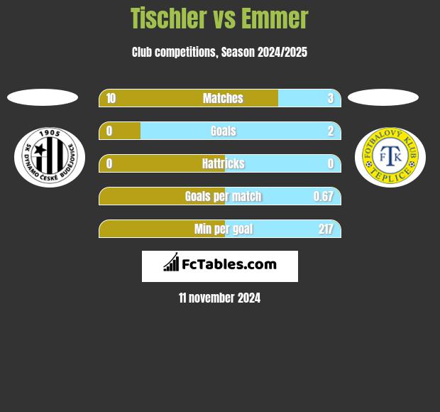 Tischler vs Emmer h2h player stats