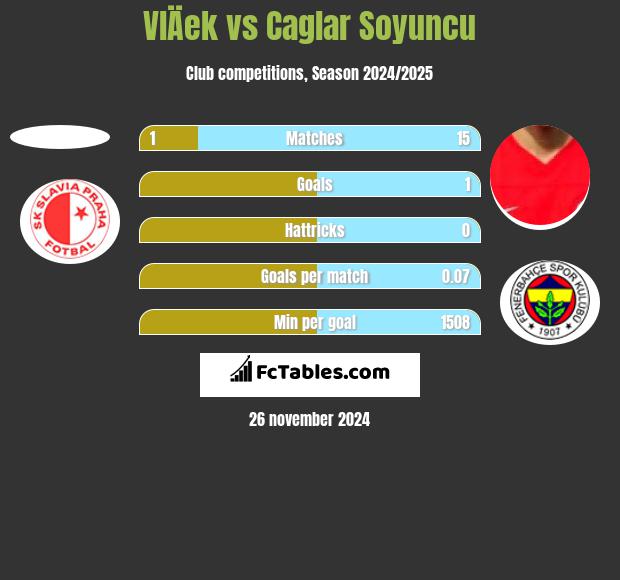 VlÄek vs Caglar Soyuncu h2h player stats