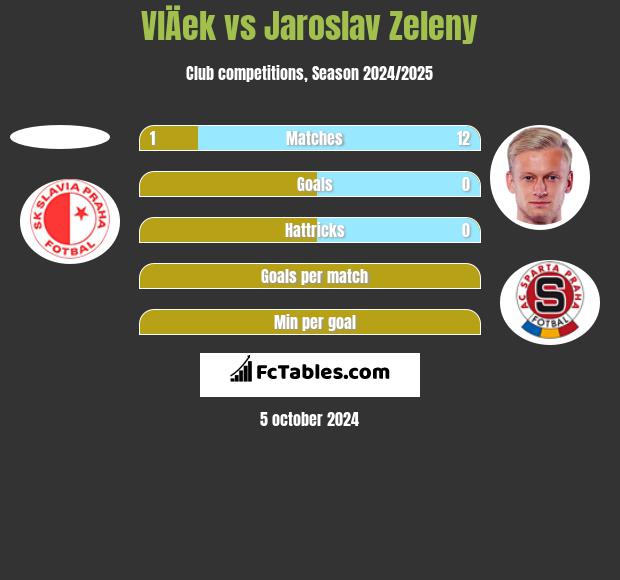 VlÄek vs Jaroslav Zeleny h2h player stats