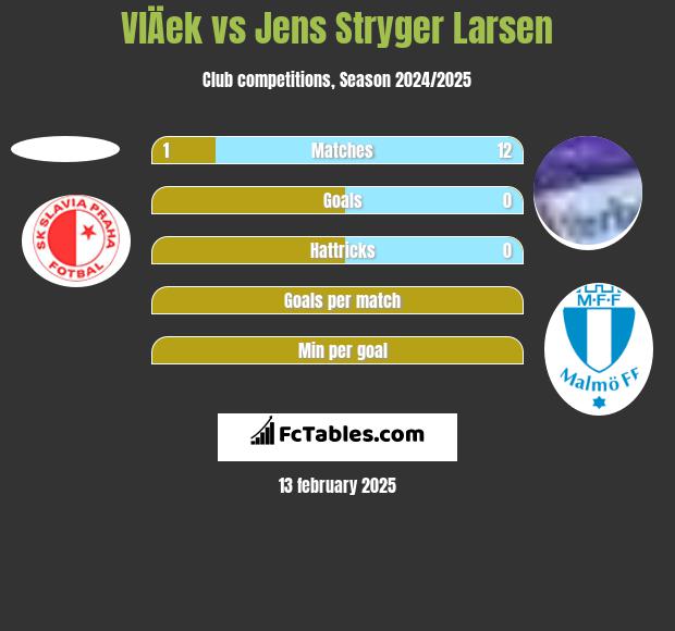 VlÄek vs Jens Stryger Larsen h2h player stats