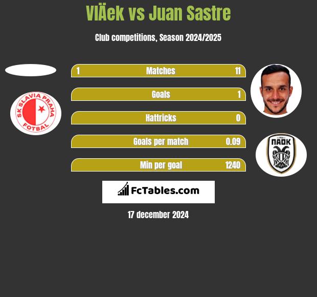 VlÄek vs Juan Sastre h2h player stats