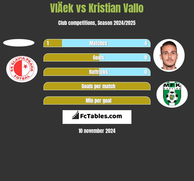 VlÄek vs Kristian Vallo h2h player stats