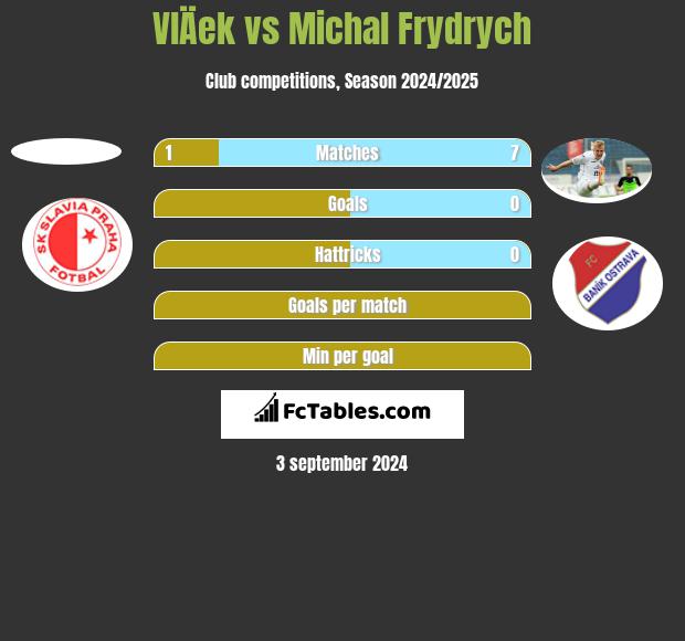 VlÄek vs Michal Frydrych h2h player stats