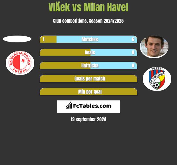 VlÄek vs Milan Havel h2h player stats