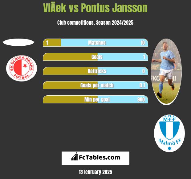 VlÄek vs Pontus Jansson h2h player stats