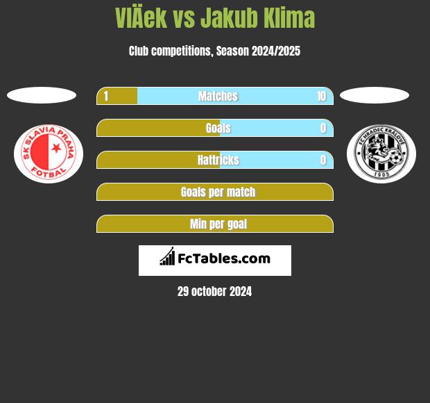 VlÄek vs Jakub Klima h2h player stats