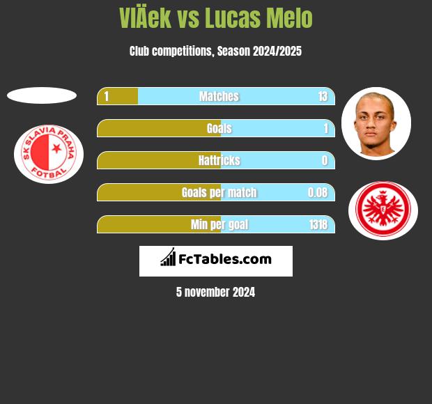 VlÄek vs Lucas Melo h2h player stats