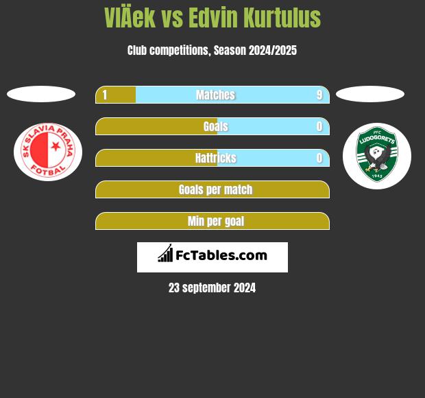 VlÄek vs Edvin Kurtulus h2h player stats