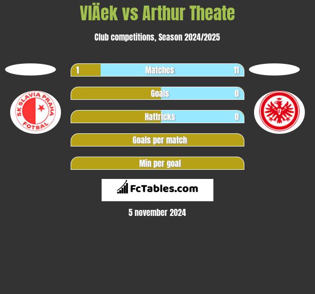 VlÄek vs Arthur Theate h2h player stats