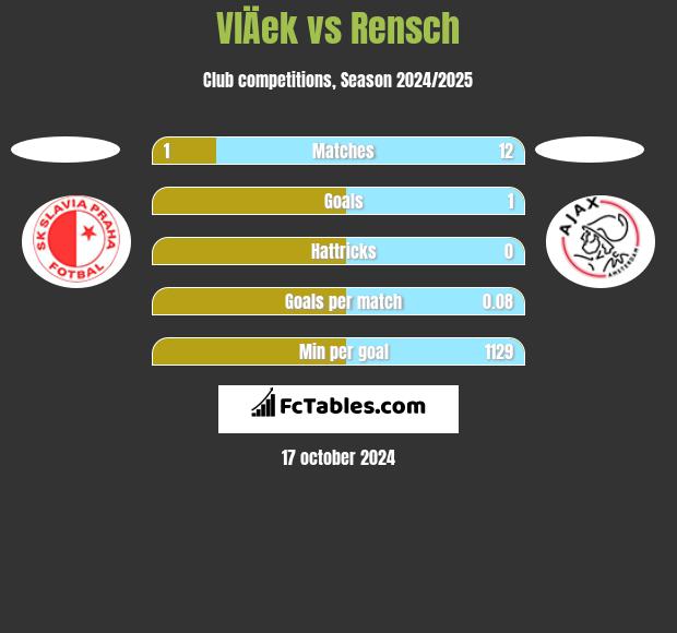 VlÄek vs Rensch h2h player stats