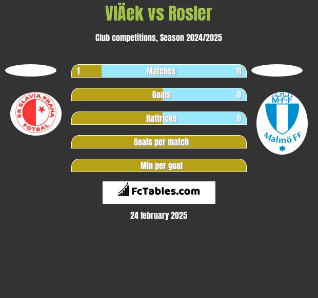 VlÄek vs Rosler h2h player stats