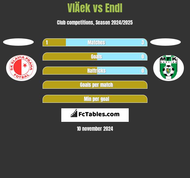 VlÄek vs Endl h2h player stats