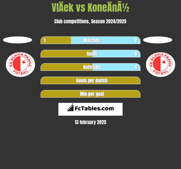 VlÄek vs KoneÄnÃ½ h2h player stats