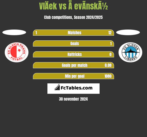 VlÄek vs Å evÃ­nskÃ½ h2h player stats