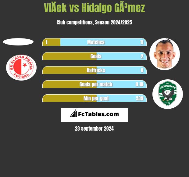 VlÄek vs Hidalgo GÃ³mez h2h player stats