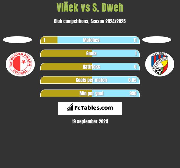 VlÄek vs S. Dweh h2h player stats